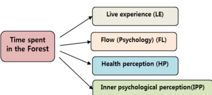 Figure  1  the  model  of  hypotheses