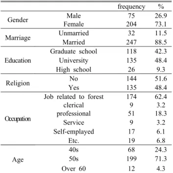 Table 1. General information 