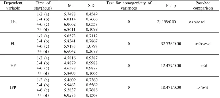 Table 4 the result of Mann-whitney U test