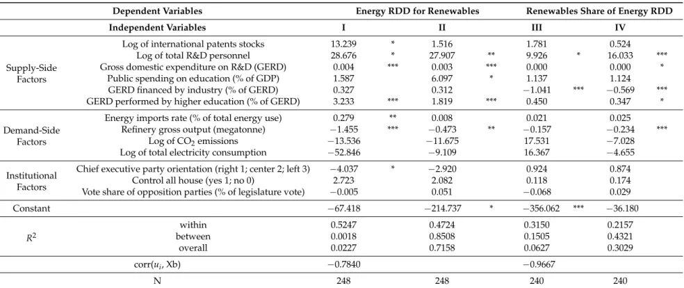 Table 6. Panel regressions of renewable energy research, development &amp; deployment (RDD) investment of OECD countries (1974–2012).