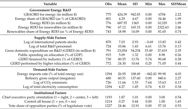 Table 3. Descriptive statistics.
