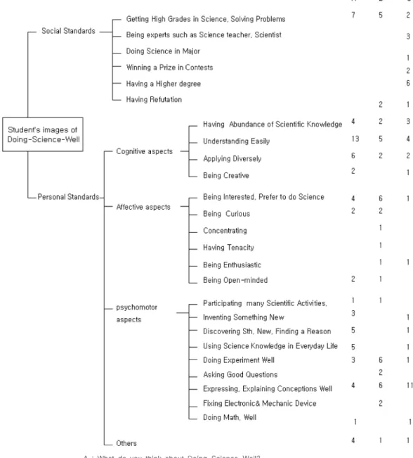 Fig. 1 A network of students' images of  Doing-Science-Well