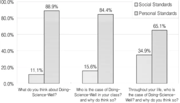 Fig. 2 Percentage of Social Standard and Personal Standard