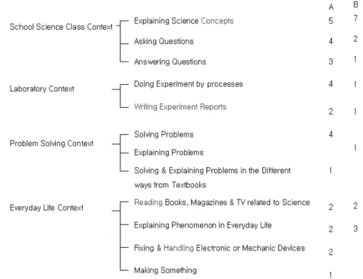 Fig. 3 Physical Contexts when you realize someone is Doing-Science-Well
