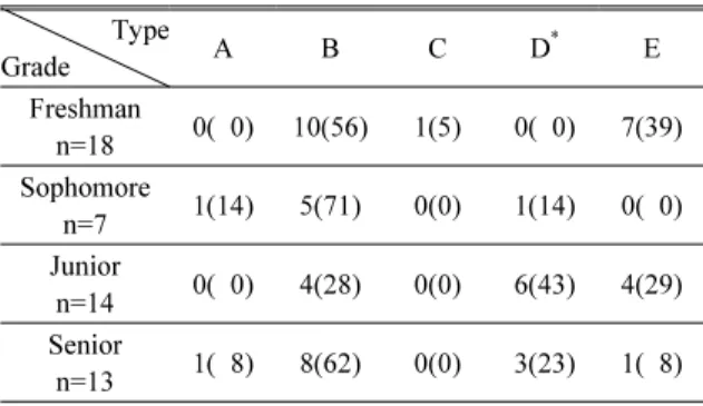 Fig. 1 A response of one preservice teacher classified  into E type
