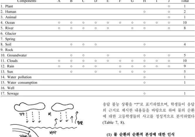 Fig. 1 A drawing that reflects a native preception 의 순환 작용에서 인간의 활동이 구성요소로 작용한다 는 측면을 인식하는 학생은 1명(학생 H)에 지나지 않 았다