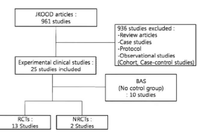 Fig. 1. Flow chart of studies
