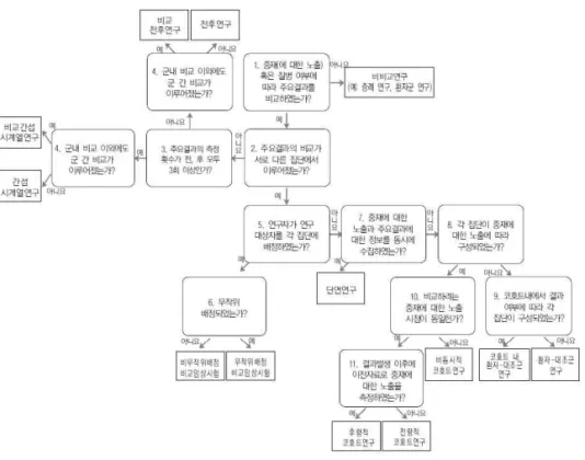 Fig. 2. Design algorithm for medical literature of intervention 4)
