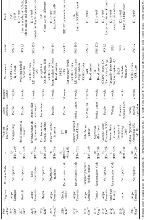 Table 4. Analyzation of Randomized Clinical Trials into Treatment, Method of Evaluation, Result T: treatment group C: control group BJT : Bojungikgitang BBT : Banhabaekchulcheonma-tang HUI -Ⅲ : Health Utility Index-Ⅲ  ICER: Incremential Cost-Effectiveness 