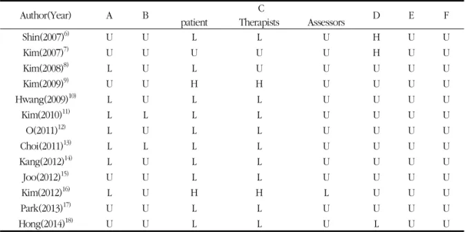 Table 7. Risk of Bias of Randomized Clinical Trials     치료에  대한  평가는  아토피피부염의  경우  역시  모든  연구에서  SCORAD(the Scoring  Atopic Dermatitis)  index를  평가에  사용하였으며  9편  중  7편의  논문에서  통계적으로  유의한  치료  효과를  나타내었다(Table  6).4