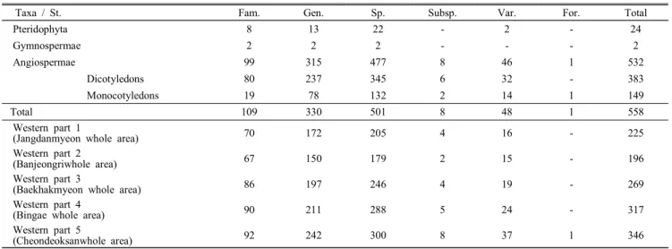 Table 2. The number of vascular plants distributed in the west side of DMZ area 