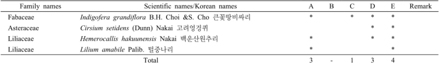 Table 3. The endangered plants in the west side of DMZ area 