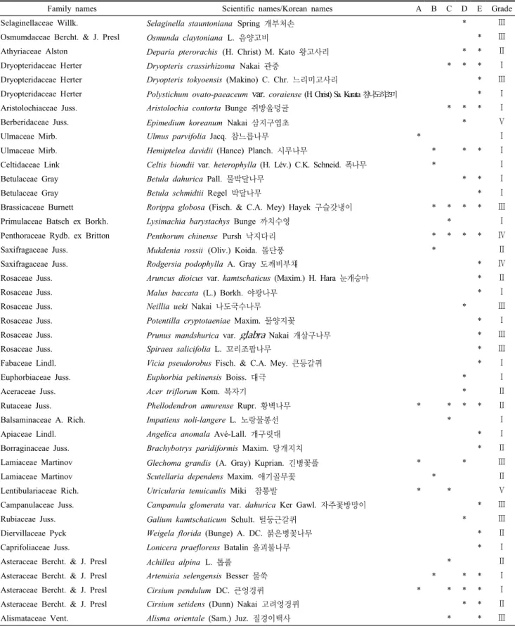 Table 5. The list of the floristic regional indicator plants investigated in the west side of DMZ area 