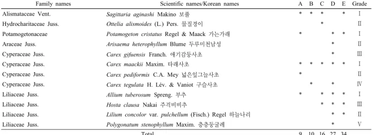 Table 6. The list of the rare plants in the west side of DMZ area