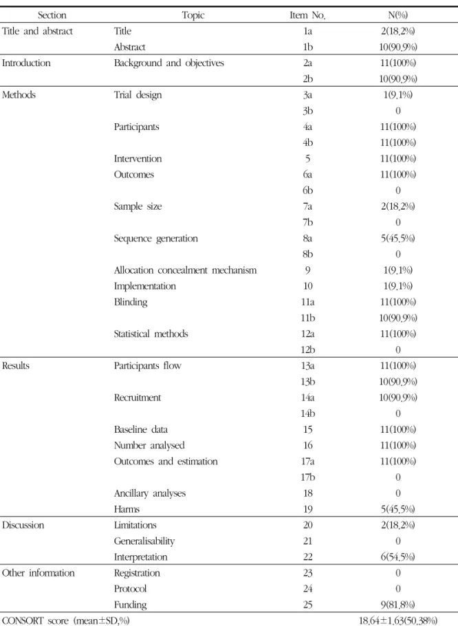 Table 4. Assessment of CONSORT Statement Checklist in Included RCTs