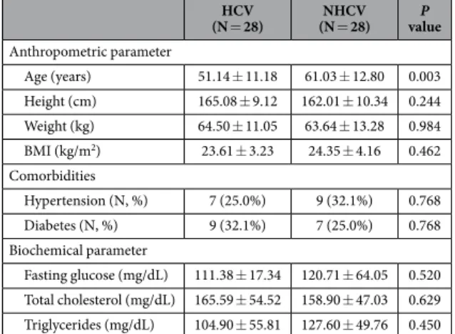 Table 1.  Metabolic features of patients with or without HCV infection. Data are expressed as the mean ±  SD 