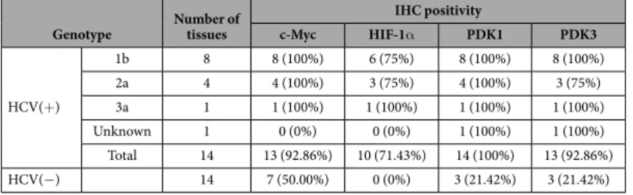 Table 2.  The relative prevalence of HCV genotypes and their association with the expression of key glycolytic  enzymes.