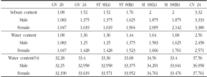 Table 2. Sebum &amp; Water Content in Relation to Site and Sex