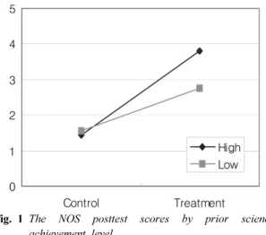Fig. 1 The NOS posttest scores by prior science  achievement level 이러한 결과는 명시적 반성적 과학의 본성 수업이  전통적인 수업 방식에 비해 상위와 하위 학생들 모두 에게 효과적이었고,  특히 상위 학생들에게 더욱 효과적 일 수 있음을 보여준다