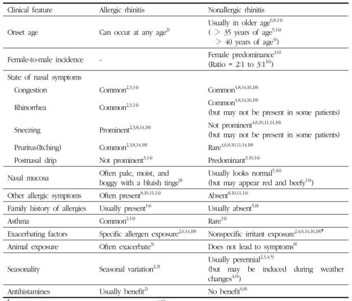 Table 1. Allergic vs. Nonallergic Rhinitis