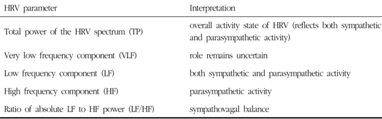 Table 1. Interpretation of HRV Parameters