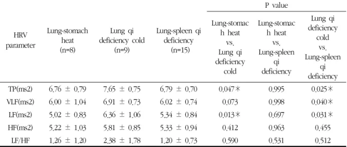 Table 4. HRV Parameters for 3 Different Pattern Group Diagnosed by Doctor