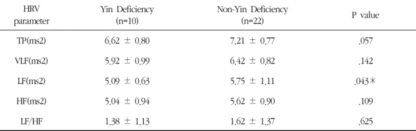 Table 7. HRV Parameters for Yin Deficiency/Non-Yin Deficiency Pattern Groups Diagnosed by Questionnaire HRV parameter Yin  Deficiency(n=10) Non-Yin  Deficiency(n=22) P  value TP(ms2) 6.62  ±  0.80  7.21  ±  0.77  .057 VLF(ms2) 5.92  ±  0.99  6.42  ±  0.82 