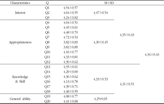 Table 3. Satisfaction Scores of Objective Structured Clinical Examination (OSCE)