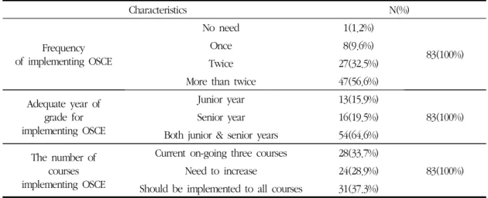 Table  6.  Relevance  among  Grade  in  Objective  Structured  Clinical  Examination  (OSCE),  Grade  in  Clinical  clerkship,    Academic Performance