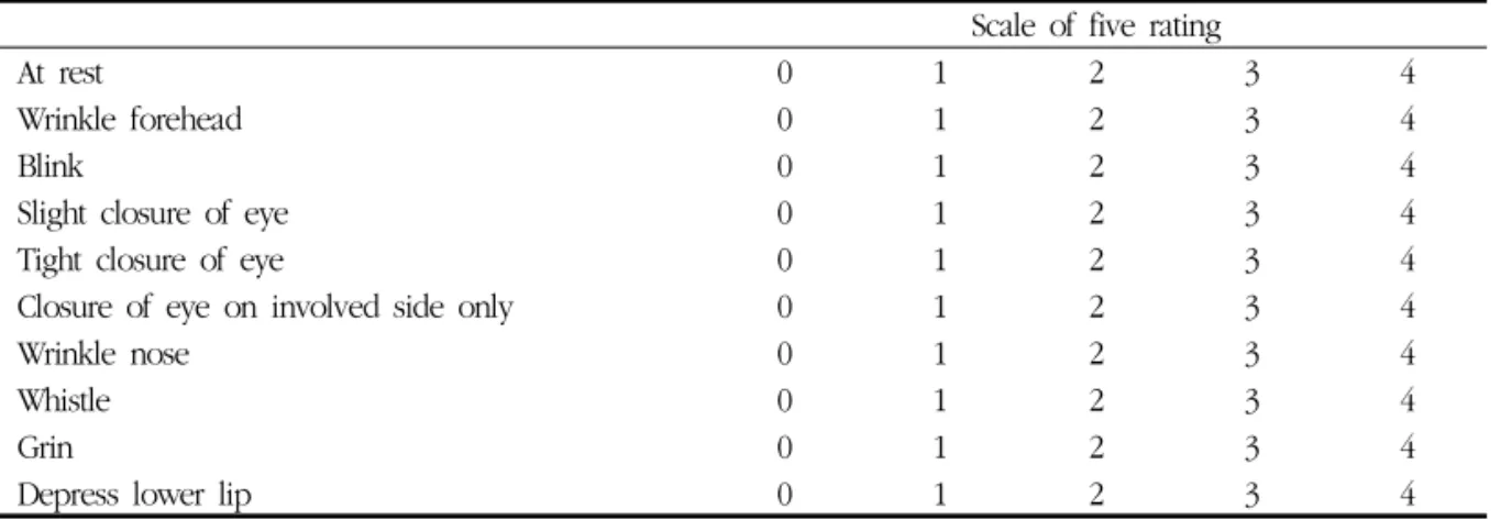 Table 1. Facial Nerve Grading System by Yanagihara