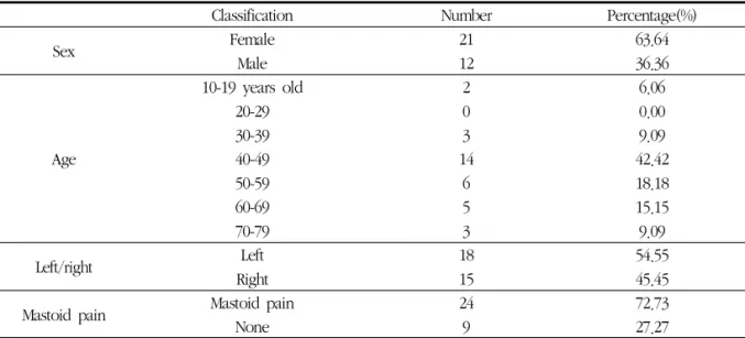 Table 2. Distribution of Patients