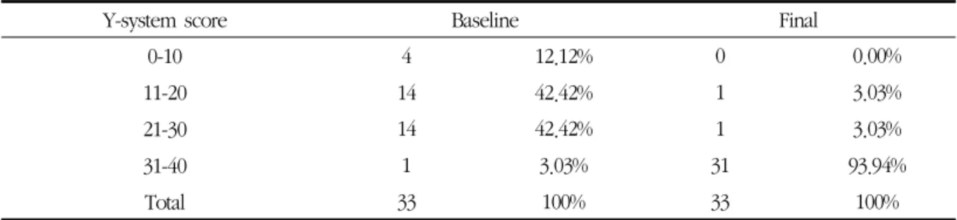 Table 8. Test Statisitics