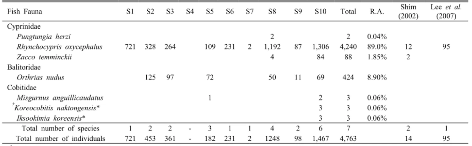 Table 1. Fish fauna and community structure of Sodo stream watershed in Taebaeksan provincial park5