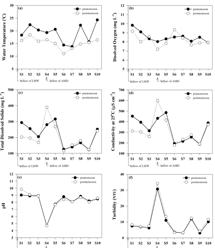 Figure 2. The seasonal variations of physio-chemical water quality parameters(water temperature, conductivity, DO, pH,  turbidity  and  TDS)  in  the  Sodo  stream  during  2014(LMW:  limestone  mine  wastewater,  AMD:  acid  mine  drainage)