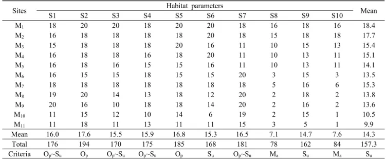 Table 2. Qualitative Habitat Evaluation Index(QHEI) of sampling sites in Sodo stream