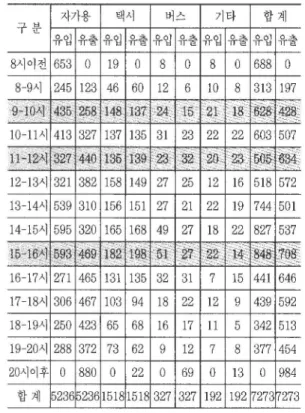 표  2.88 병원의 시간대별 유·출입 차량분포 2)  자가용  l  택시  |  버스  |  기타  |  합 계  16-17시  271  465  131  135  32  31  7  15  441  646  17-18시  306  467  103  94  18  22  12  9  439  592  18-19시  250  423  65  68  16  17  11  5  342  513  19-20시  288  372  73  62  9  12  7 