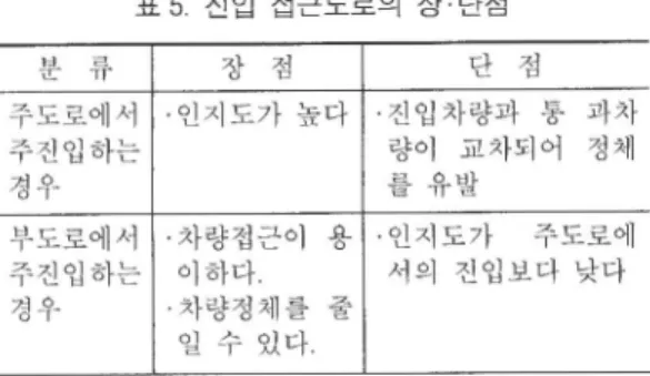 표 5  진입 접큰도로의 장 · 단점  분  류  장  점  단  점  주도로에서  ·인지도가 높다  ·진입차량과 통 과차  주진입하는  량이  교차되어 정 체  경우  를유발  부도로에서  ·차량접근이  용 · 인지도가  주도로에  주진입하 는  이하다  서의 진입보다 낮다  7，δj-?- 차량정체 를  줄  일  수 있 다  조사대상병원의 접 근도로 이 용현황을 살펴보  면<표 6，  표 7 > ，  주진입을  주도로 에 서 이 루어  지는