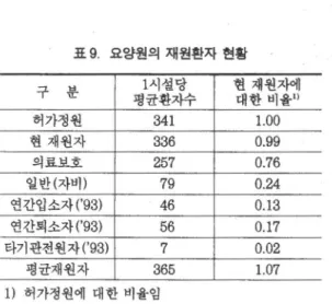 표  9  요양원의 재원환자 현황  구  분  1 시셜당  현재원자에  형균환자수  대한비율1)  허가정원  341  1. 00  현재원자  336  0.99  의료보호  257  0.76  일반(자비)  79  0.24  연간입소자(’93)  46  0.13  연간퇴소자(’93)  56  0.17  타기관천원자(’93)  7  0.02  명균재원자  365  1
