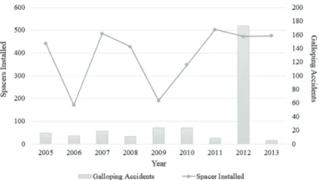 Fig. 1. Number of interphase spacers installed and number 