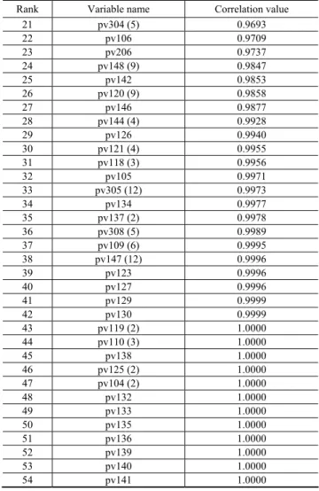 Table 5.  Result of histogram correlation analysis; variables  of accidental cases versus non-accidental cases 