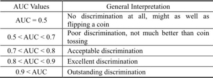 Table 1. General interpretations of AUC values 