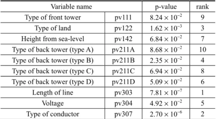 Table 2.  Result of final physical variable selection through  logistic regression analysis 