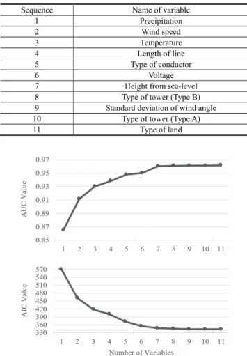 Fig. 2 shows that as the number of variables increased,  the accumulative AUC value increased and the AIC value  decreased, while the slope of the curve declined