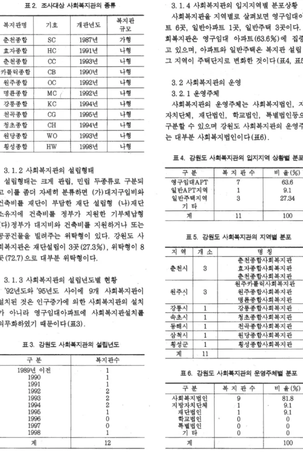 표  2.  조사대상  사회욕지판의 충류  복지관명  기호  개판년도  북지판  규모  훈천종합  SC  1987년  가행  효자종합  HC  1991 년  나형  춘천종합  CC  1993년  나행  카톨릭종합  CB  1990년  나행  원주종합  OC  1992년  나형  명륭종합  MC  (  1992년  나형  강릉종합  KC  1994년  냐행  천곡종합  CG  1995년  나형  청초종합  CH  1994년  나형  원당종합  WO  199