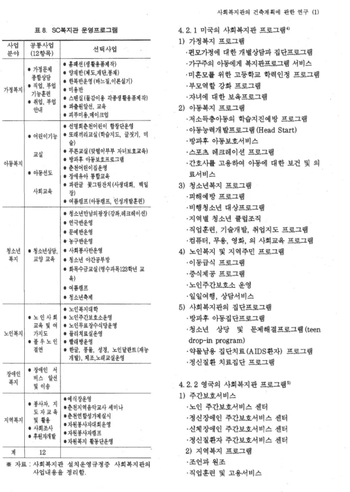 표  8.  SC복지관 운영프로그램  사업  공흉사업  선택사업  분야  (12항목)  •  가정문제  •  홈때션(생활용흉제작)  •  양재반(제도，재단，용재)  종합상담  •  한복반운영 (바느질，이·른실기)  가정복지  •  직업， 부업  ·미용반  기놓훈련  •  스벤실(율감이용 각총생활용풍쩨작)  •  취업 ，  부업  안내  •  파출원알선， 교육  •  피부미훈메이크업  •  선명회훈천어린이 합창단운영  •  어린이기능  •  또래끼리교실(학