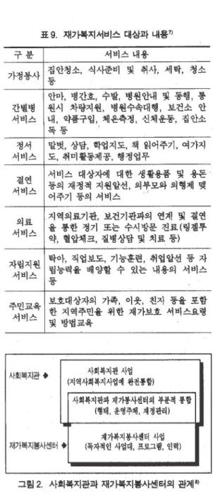 표  9.  재가복지서비스 대상과 내용7)  구분  서비스내용  가정봉사  집안청소， 식사준비 및 취사， 세탁， 청소  퉁  안마， 병간호， 수발， 병원안내 및 통행， 흉  간별뱅  원시 차량지원， 병원수속대행， 보건소 안  서비스  내，약홈구입，체용측정，신체움풍，집안소  독풍  정셔  말벗， 상담， 학업지도， 책 읽어주기， 여가지  서비스  도， 취미활동제공， 행정업무  결연  서비스 대상자에 대한 생활용품 및 용돈  퉁의 재정객 지원알선， 외쭈모와 의