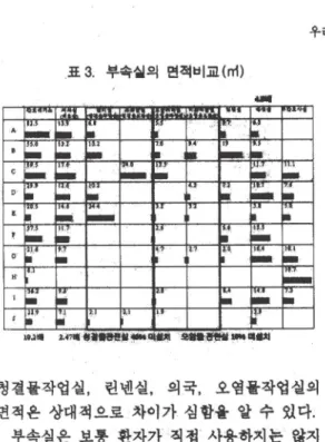 표  3.  부숙석의 면척비교  (에) 
