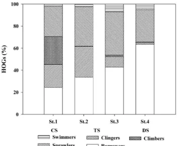 Figure  4.  Composition  of  functional  feeding  groups(FFGs)  of  benthic  macroinvertebrates  at  the  study  sites  in  the  Songchu  valley(CS:  Control  site,  TS:  Translocation  site,  DS:  Downstream  site)