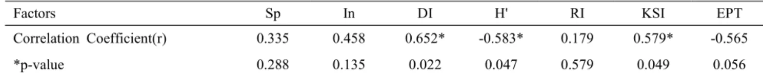 Table 5. Correlations coefficient analysis for each item according to the sites