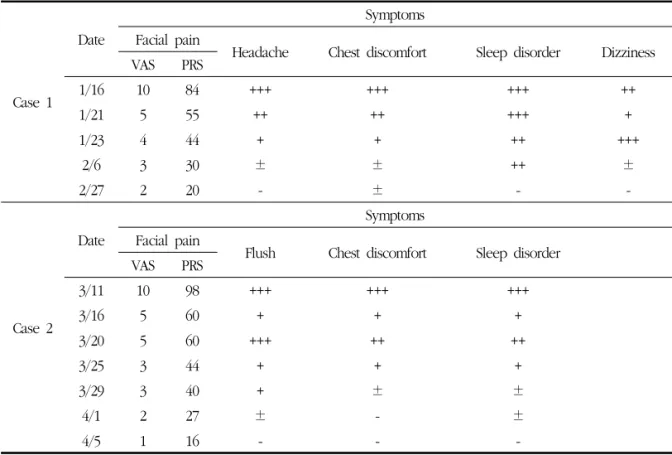 Table 1. Changes of Symptoms in Each Cases 